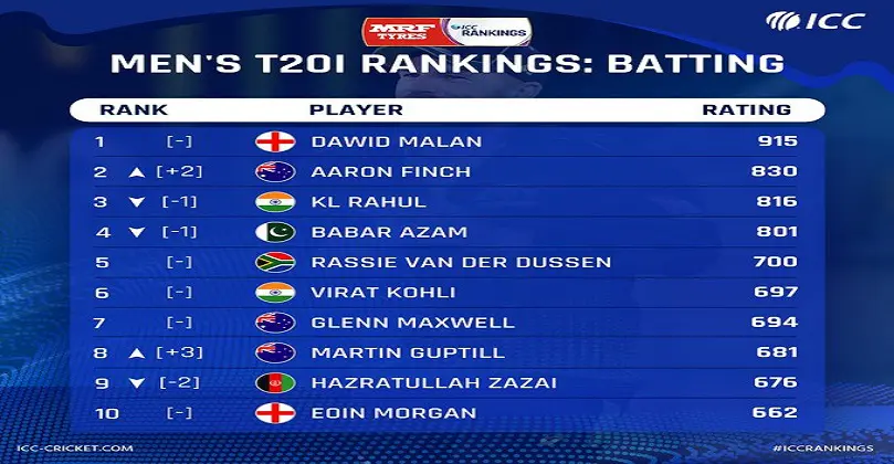 ICC Rankings: India climb to the second spot in T20I team rankings