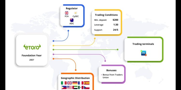 How to eToro USA review?